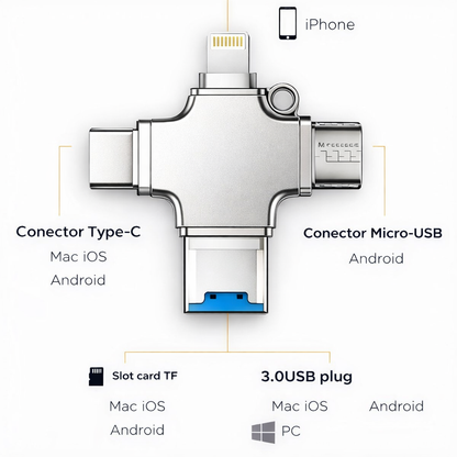 Cititor de Carduri Compatibil cu iPhone, iPad, USB C și Lightning